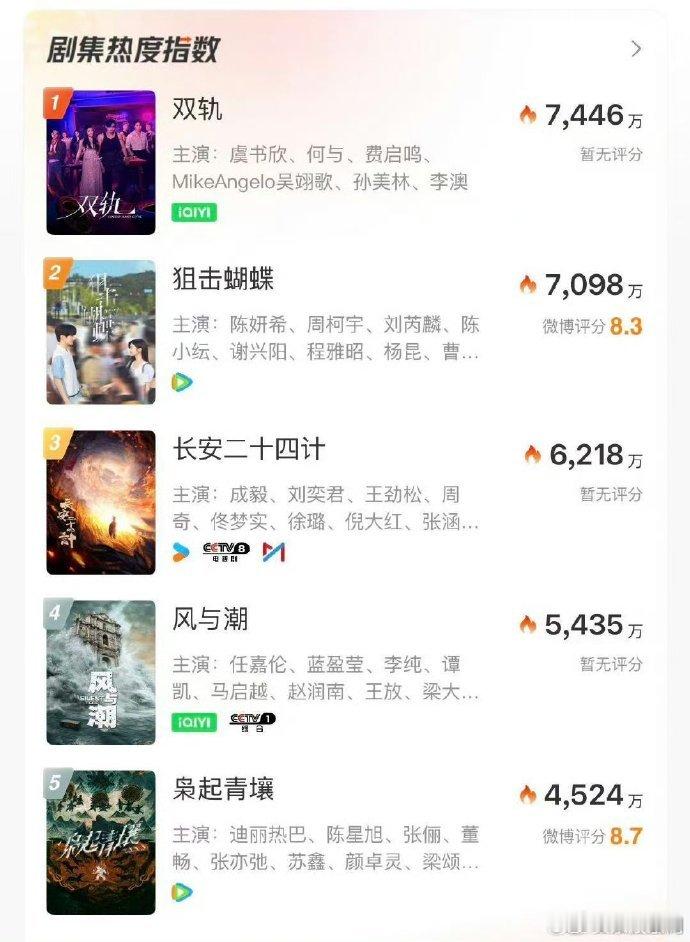 虞书欣双轨剧集热度top1双轨狙击蝴蝶长安二十四计剧集热度前三狙击蝴蝶 那天晚上