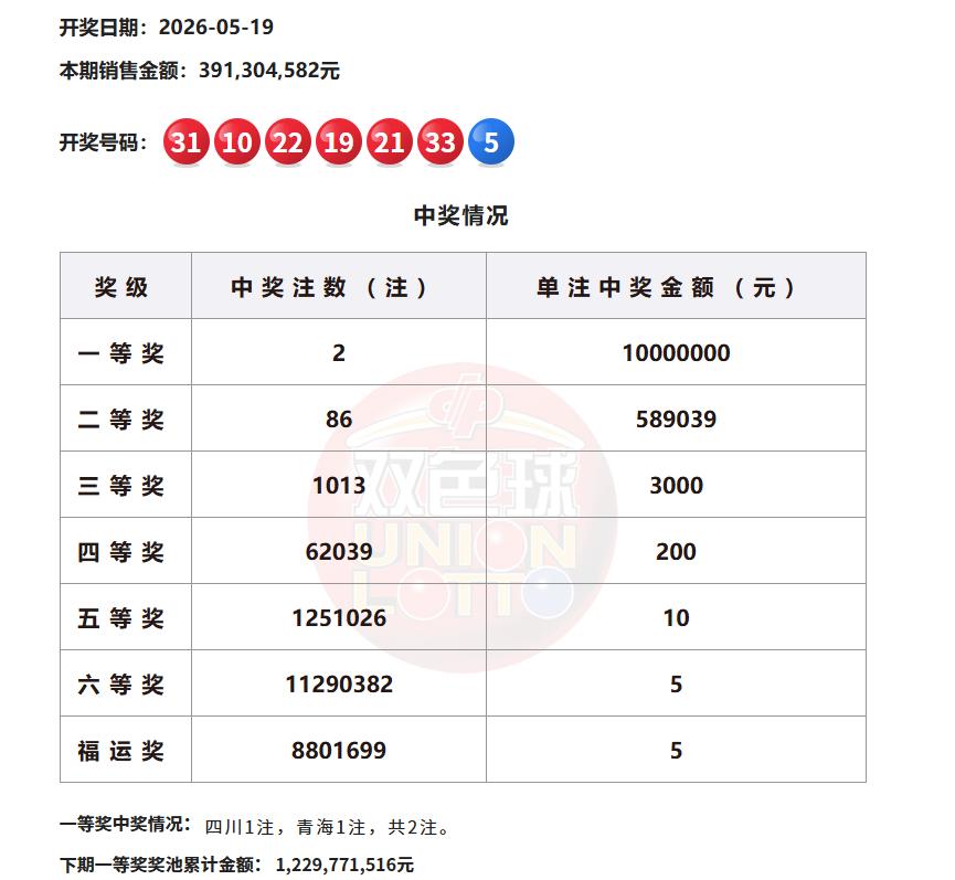 今晚又是双色球开奖的日子，该玩法已经连续4期爆冷了，连续两期一等奖单注奖金高达1