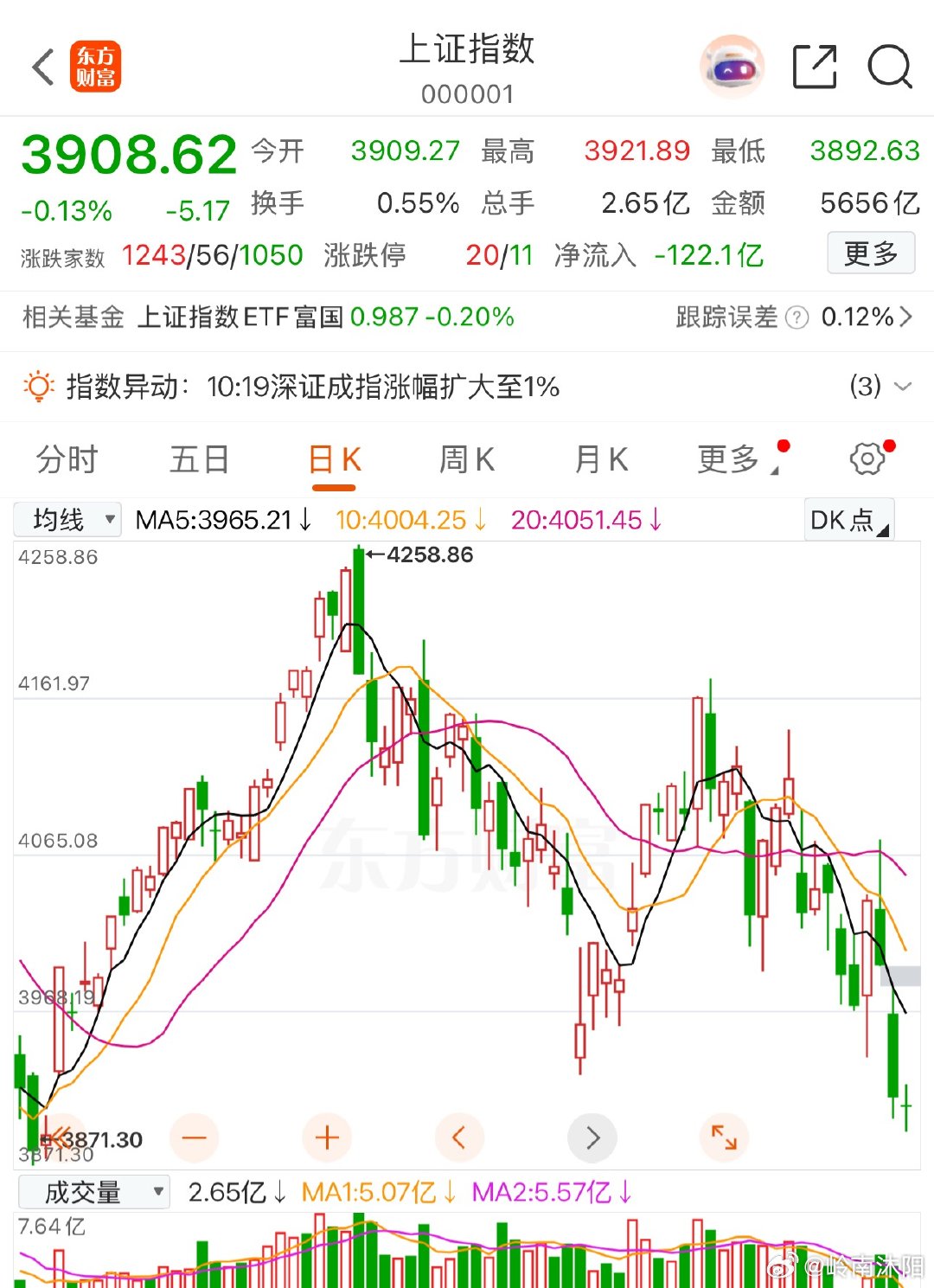 今日大盘下探关键支撑位后走出修复行情，成交同步萎缩，从四大维度梳理盘面信号：1.