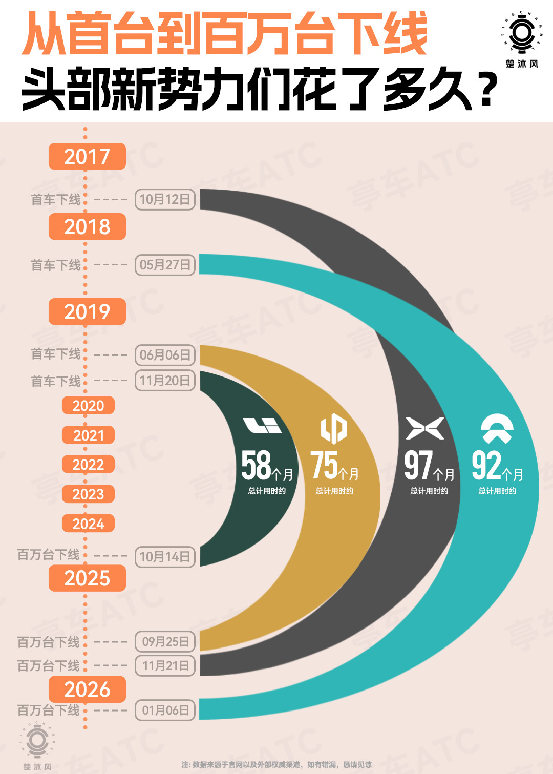 零跑，理想，蔚来，小鹏从0开始，到百万辆车下线，用了多久时间？大v聊车