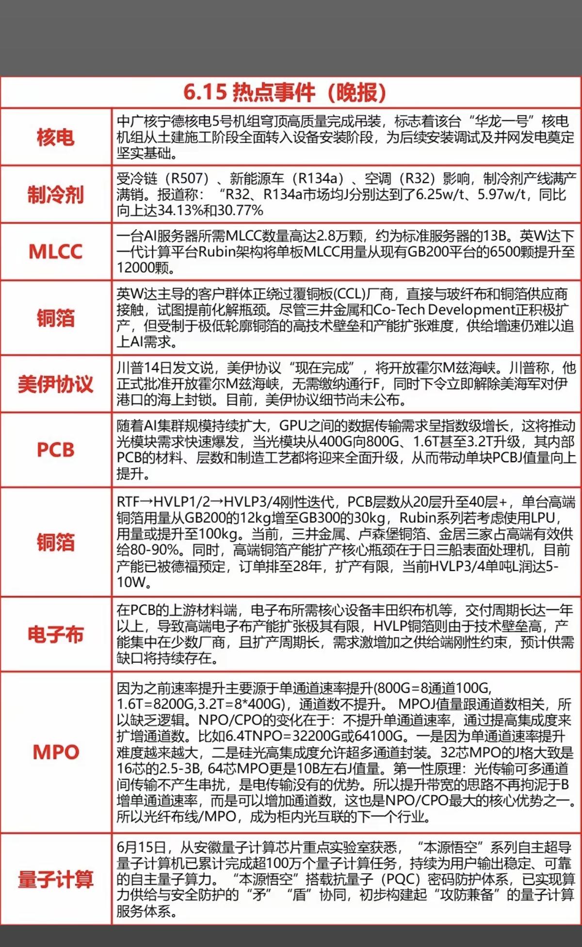 6.16周二  财经热点+信息参考！

1.核电
2.制冷剂
3.MLCC、铜箔
