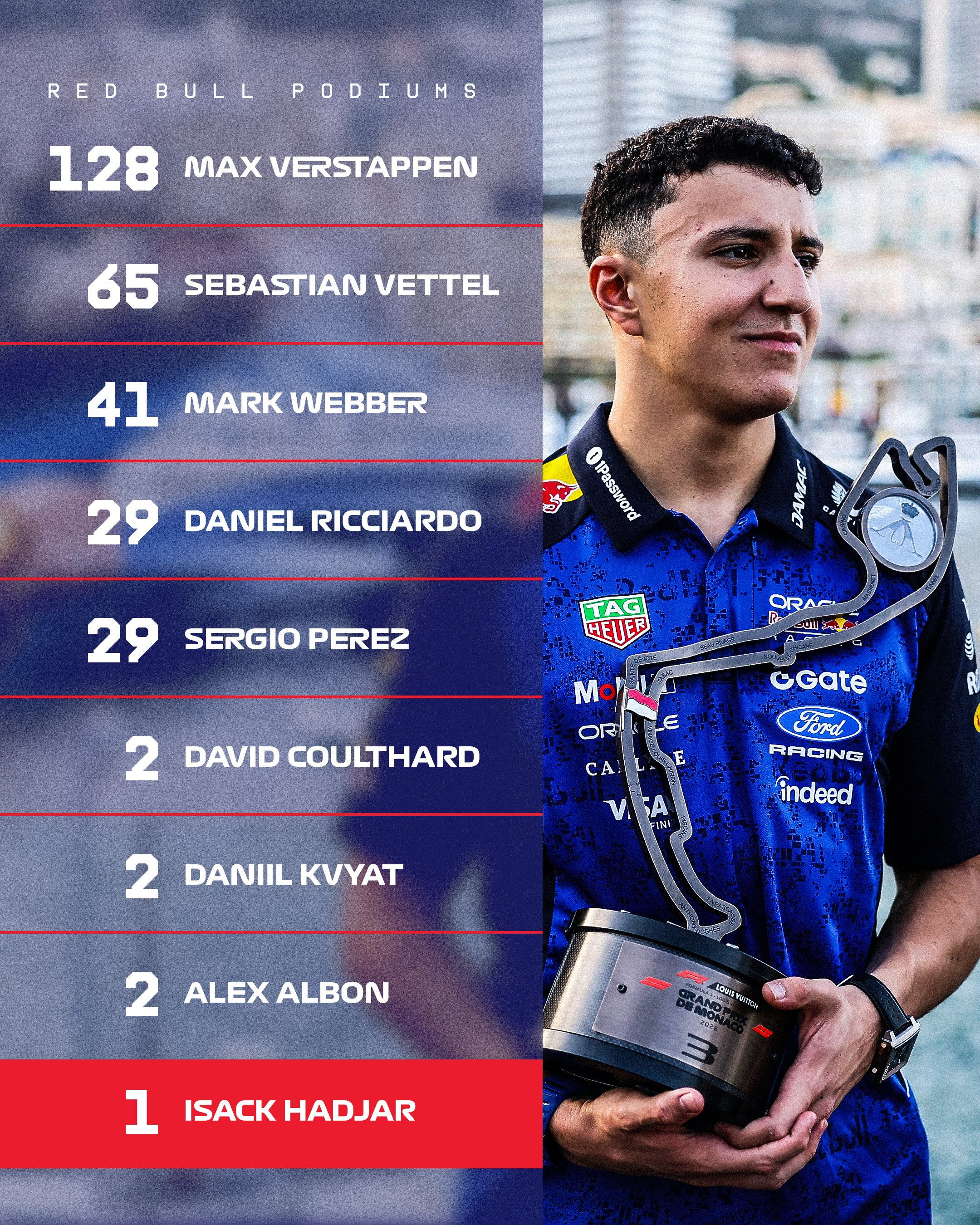 哈贾尔成为红牛车队历史上第9位登台的车手F1 2026F1巴塞罗那大奖赛