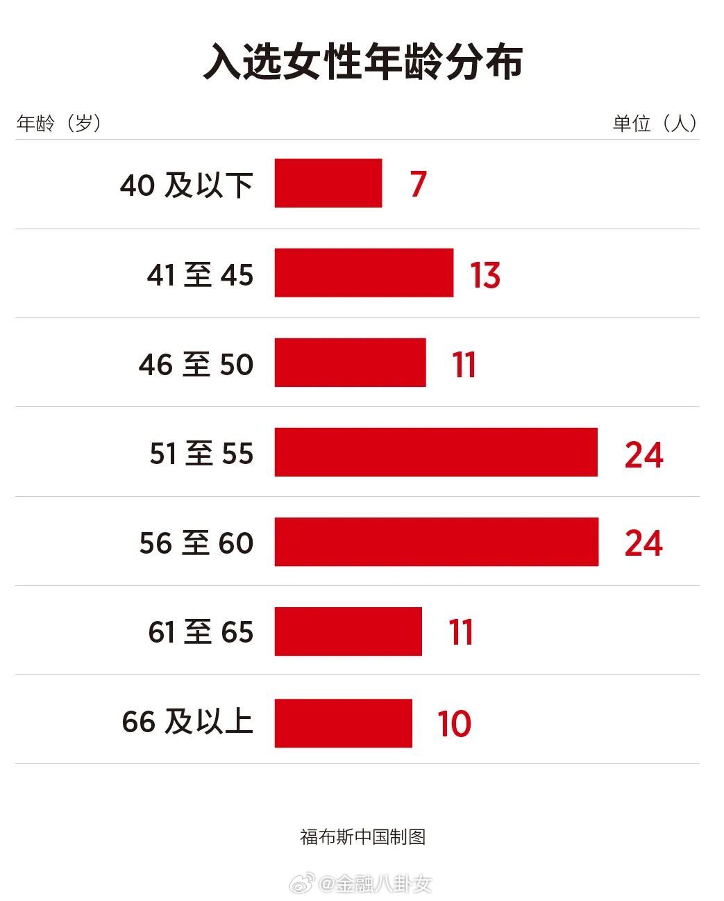 2026福布斯中国杰出商界女性100，50到60占比最多