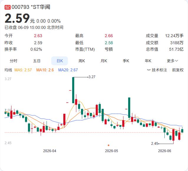 ST华闻的重整终于迎来关键节点，2.41元/股的转增均价，成为财务投资者测算安全