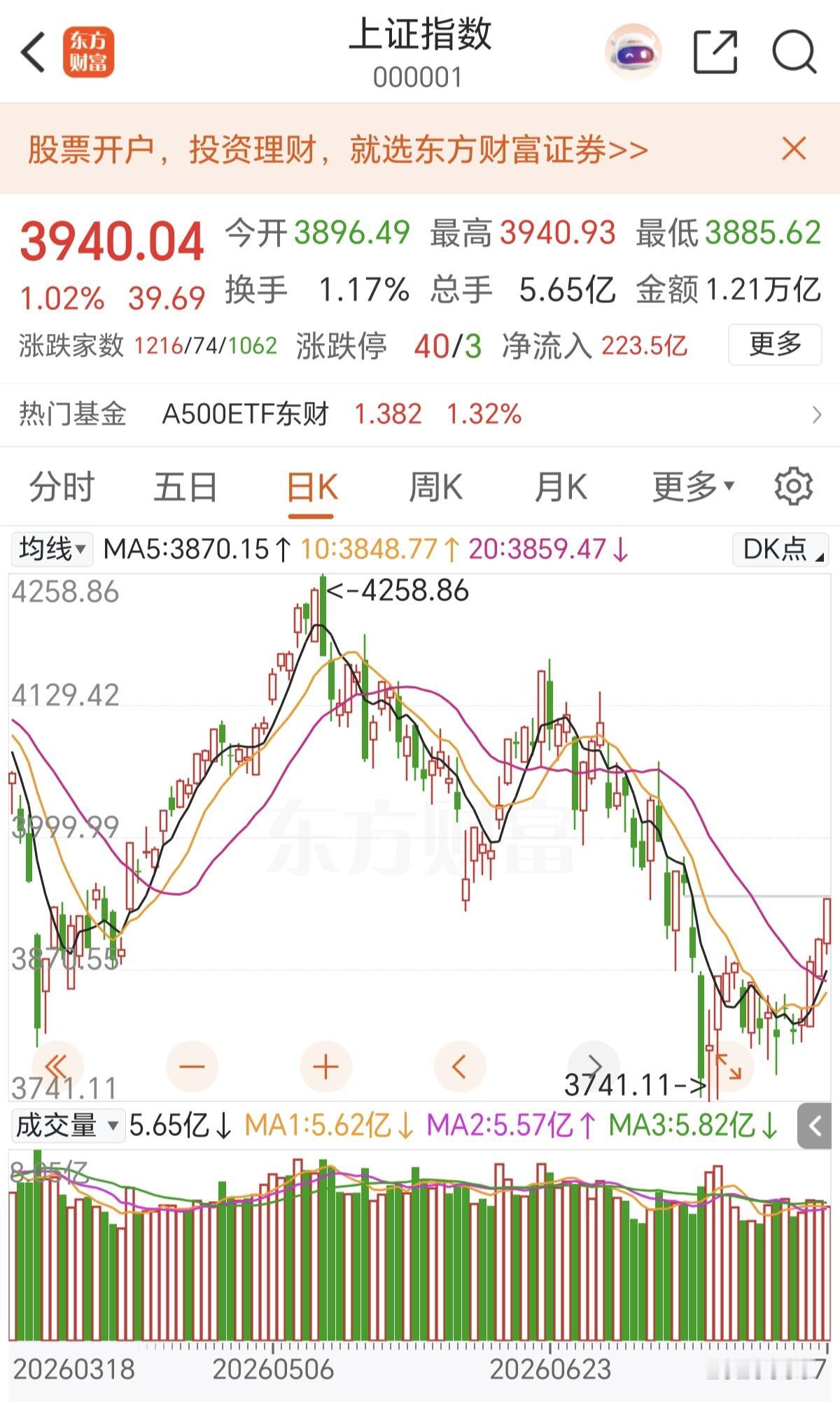 上证指数已经来到了3940点，很快就要上4000点，这个时候，大家一定要注意一个
