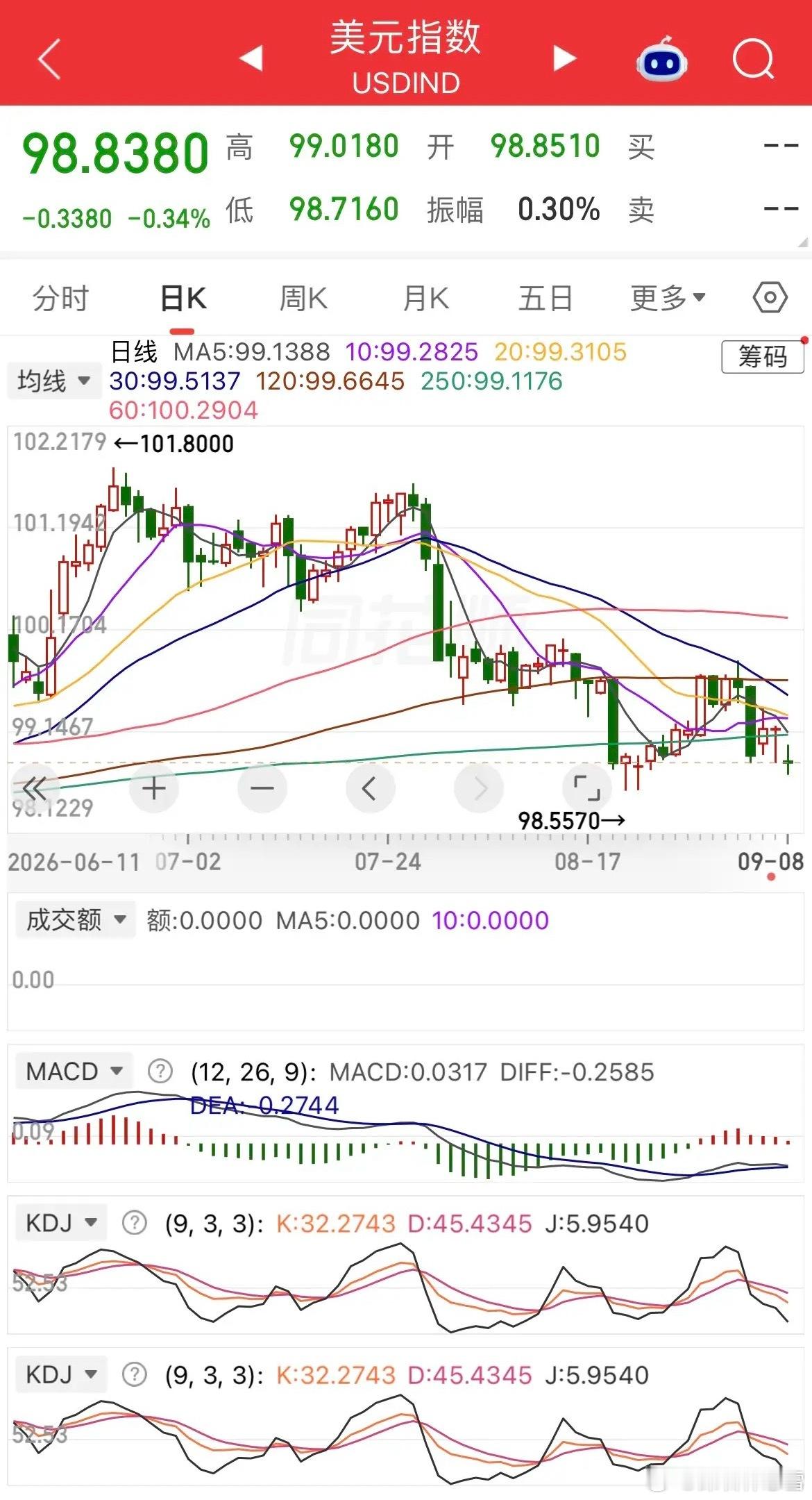 美股三大指数全线回调，道指跌1.18%，纳指跌0.32%。大型科技股涨跌分化，A