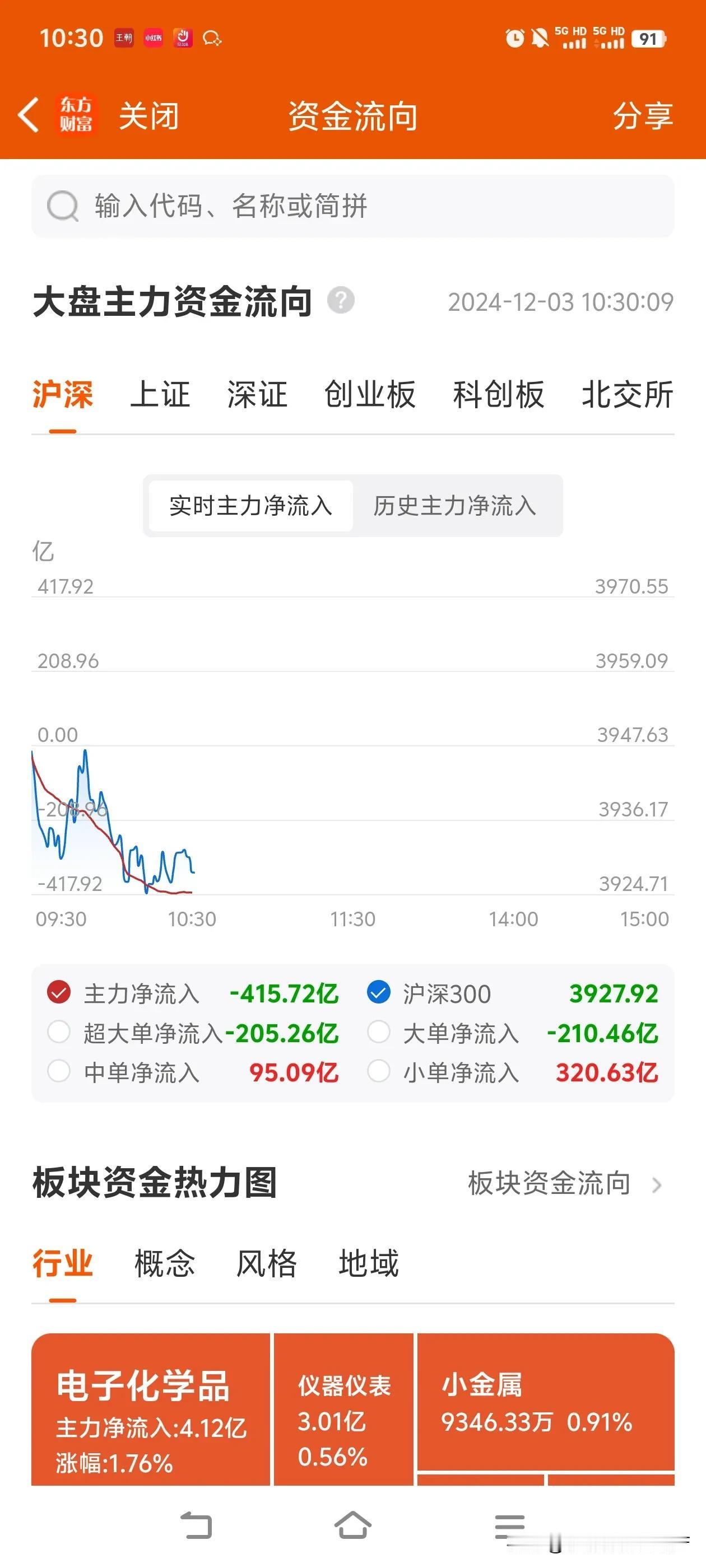 果然是拉高出货，昨天主力资金本来就没有净流入，但是大盘还是涨的，都是为了今天的出