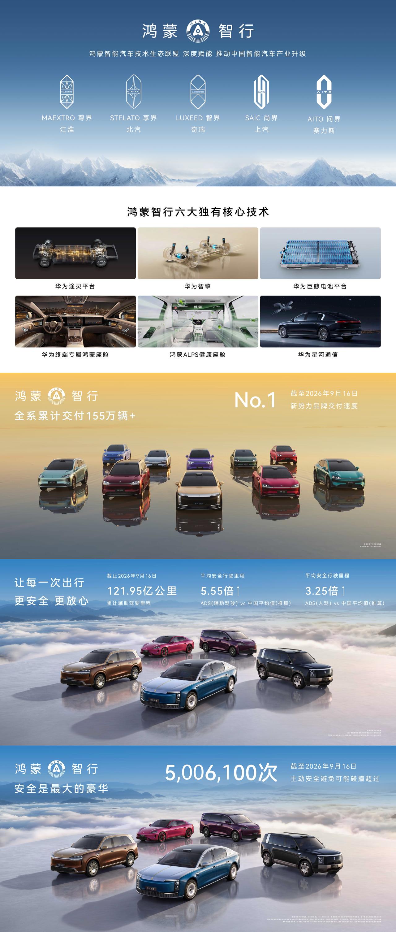 新品矩阵持续扩容，鸿蒙智行筑牢体系竞争护城河
37490台的9月成绩、156万台