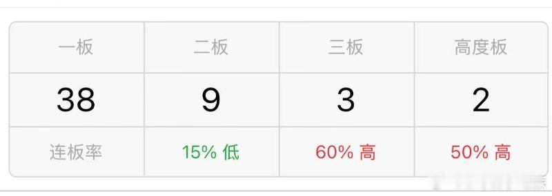 连扳和接力继续不温不火，高度是金富科技的6板一字，海欣食品4板，到这还都没辨识度