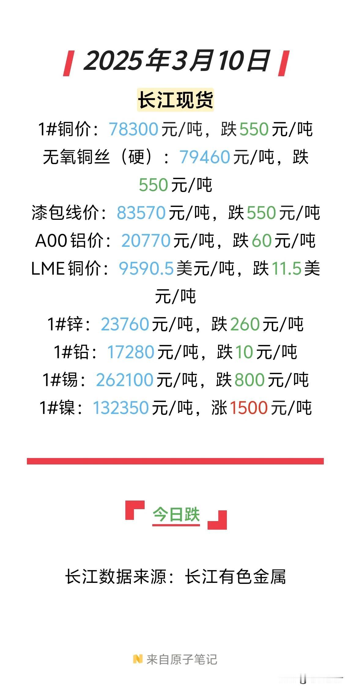 铜价始终是市场瞩目的焦点。在2025年3月10日之前铜价持续上涨，然而就在这一天