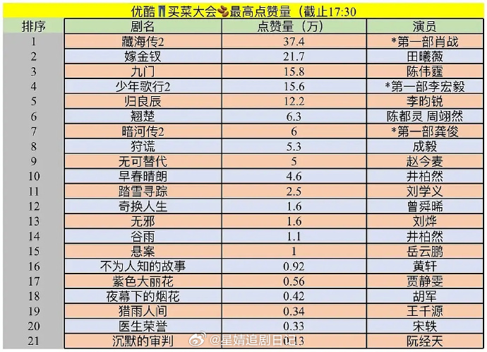 优酷大会热度拉表，藏海传2热度断层第一了。 