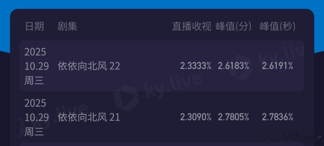 依依向北风 《依依向北风》今晚双集平均2.3209，单日平均仅次于首播日！单日双