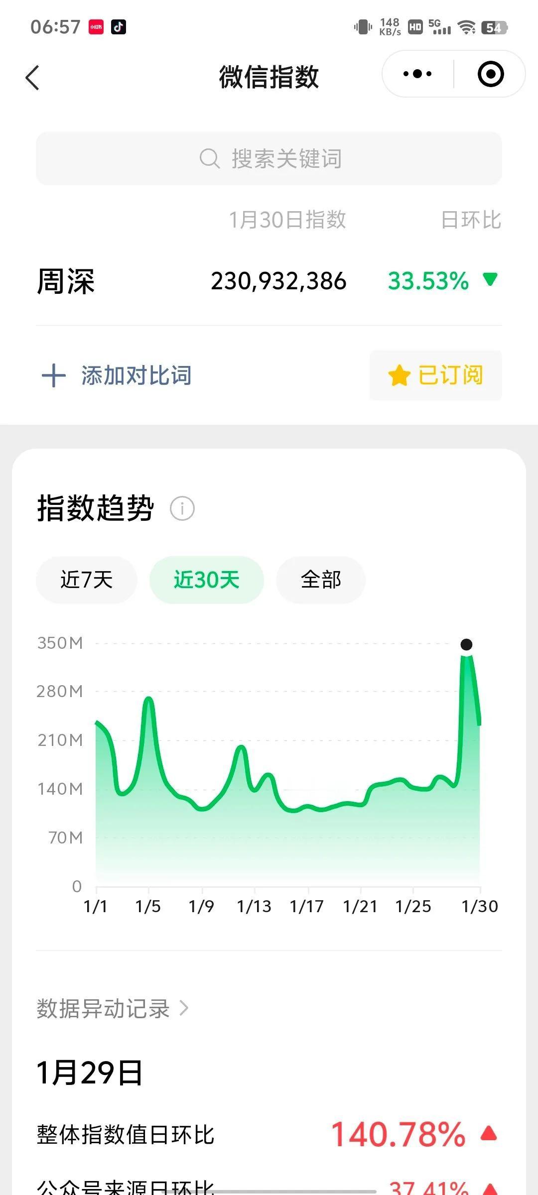 再次恭喜周深微🈯️2025年1月30日第30次破亿
第6次破2亿[送花花]（其