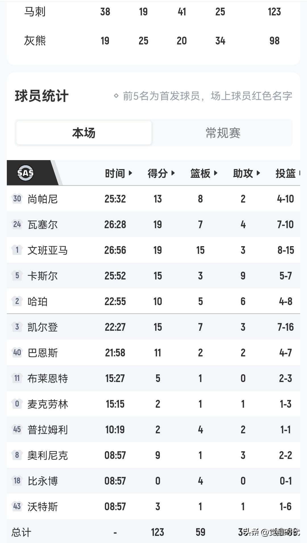 文班19+15
马刺胜灰熊