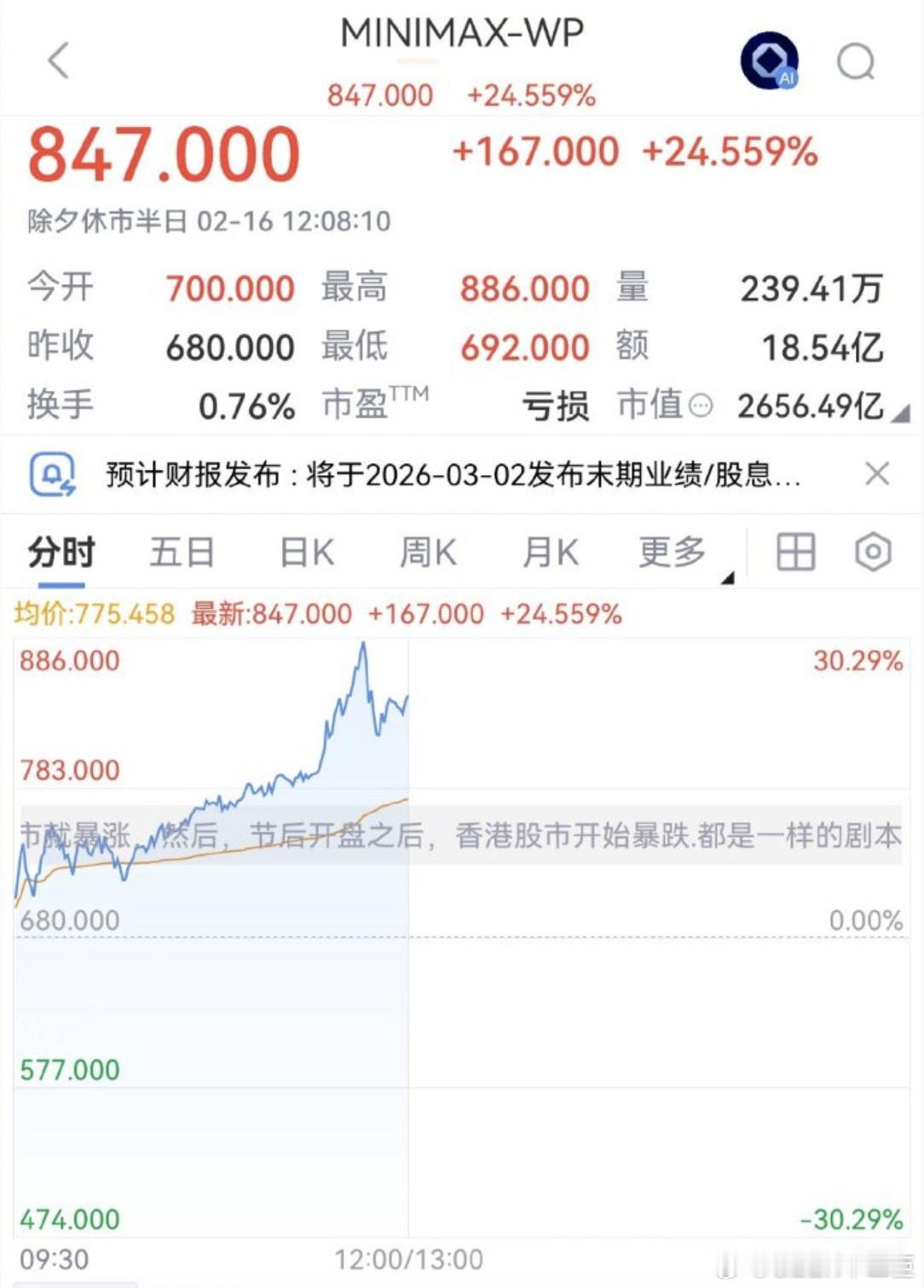 MiniMax2026年至今涨幅超 400%蛇年最后一个交易日，中国大模型领军企