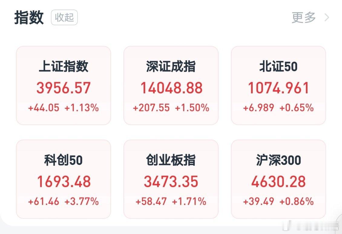 A股今日震荡上行，几大指数收红，两市成交明显放量，超三千家个股上涨，市场情绪回暖