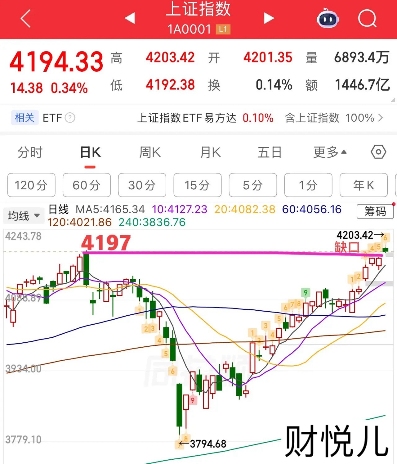 2026.5.11周一早评：上证指数高开缺口大概率要被回补，日线上目前还不能判定