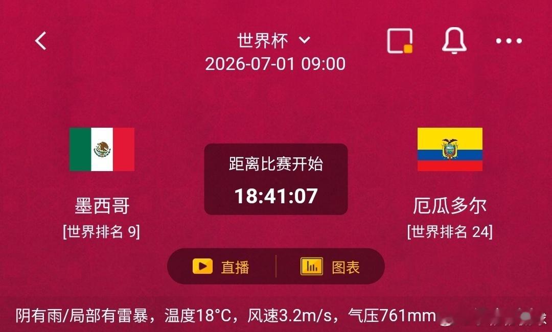 墨西哥vs厄瓜多尔1️⃣墨西哥利好：世界排名9，多名球员效力美职联、欧洲主流联赛