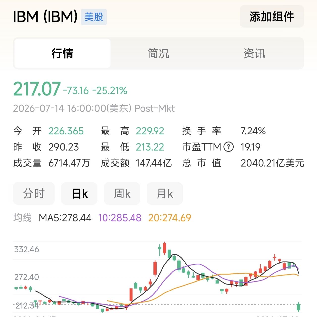 ✨美国IBM也要被AI时代淘汰了✨

✦ 昨晚，美国IBM公司股票下跌25％，一