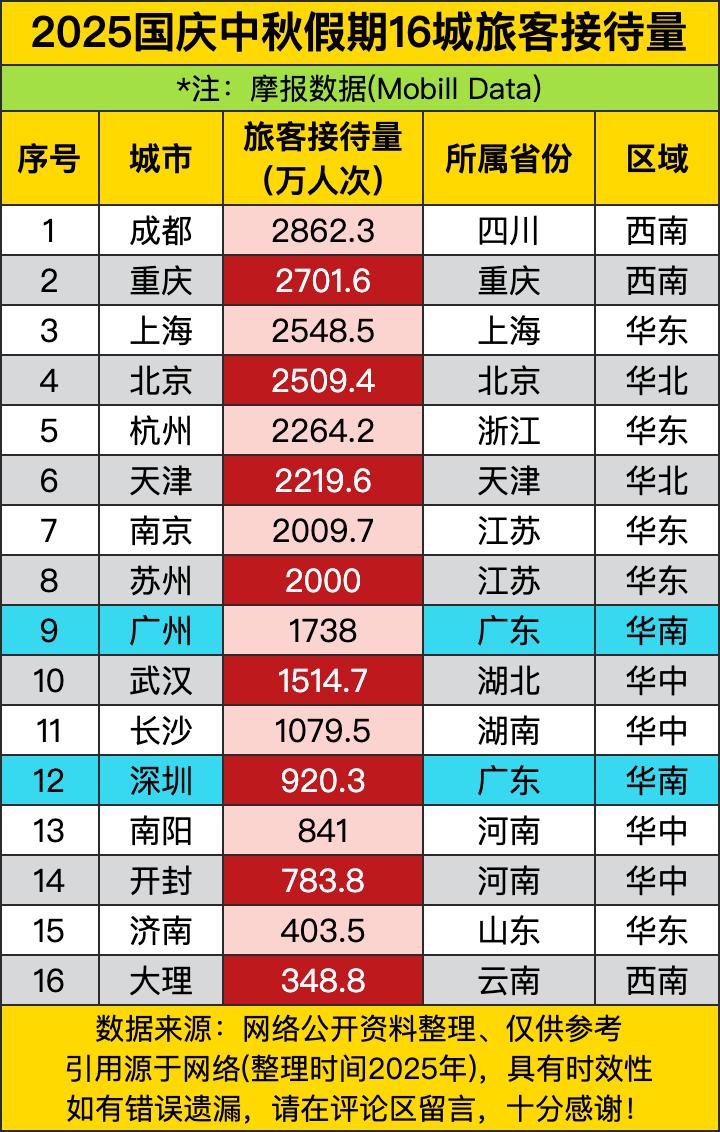 成都以2862万人次高居榜首，成为假期最热门的旅游城市！重庆2701万、上海25