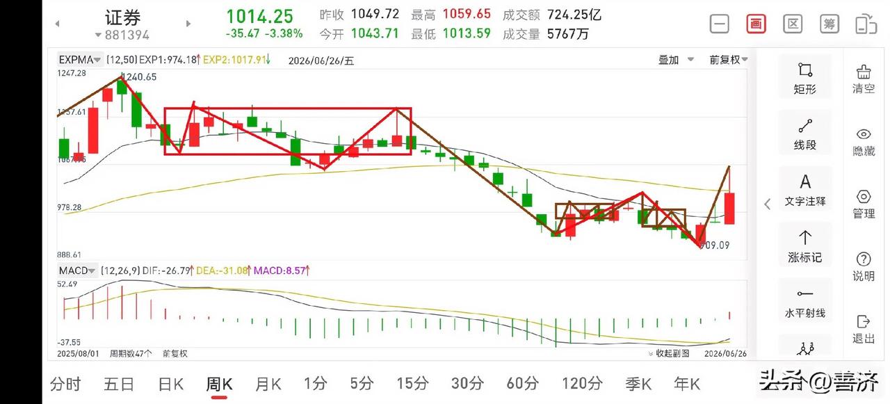 下周证券板块展望（2026.6.27）
本周证券板块走势良好，上涨5.8%，同时