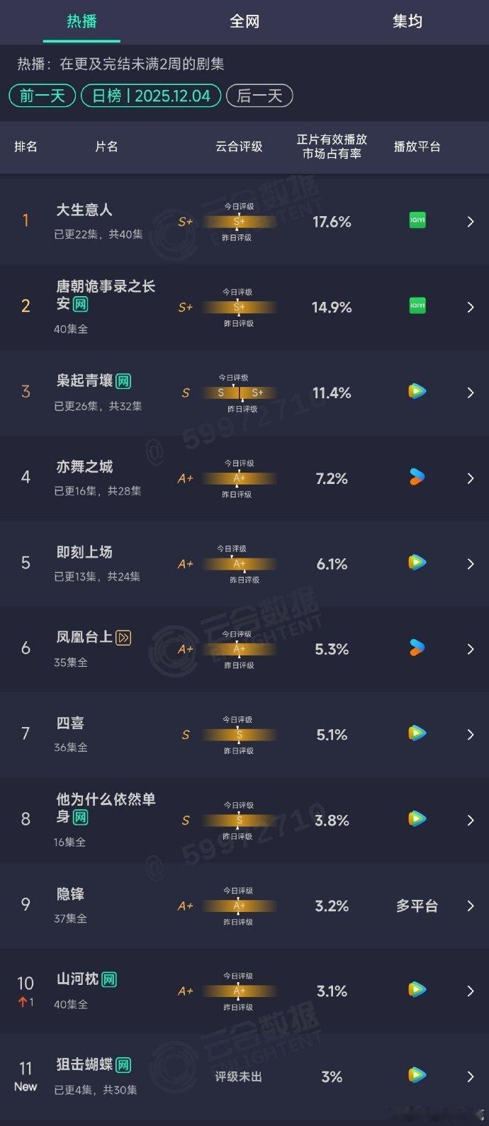 狙击蝴蝶首日云合3%狙击蝴蝶首日云合首日云合 3% 实至名归！陈妍希和周柯宇的 