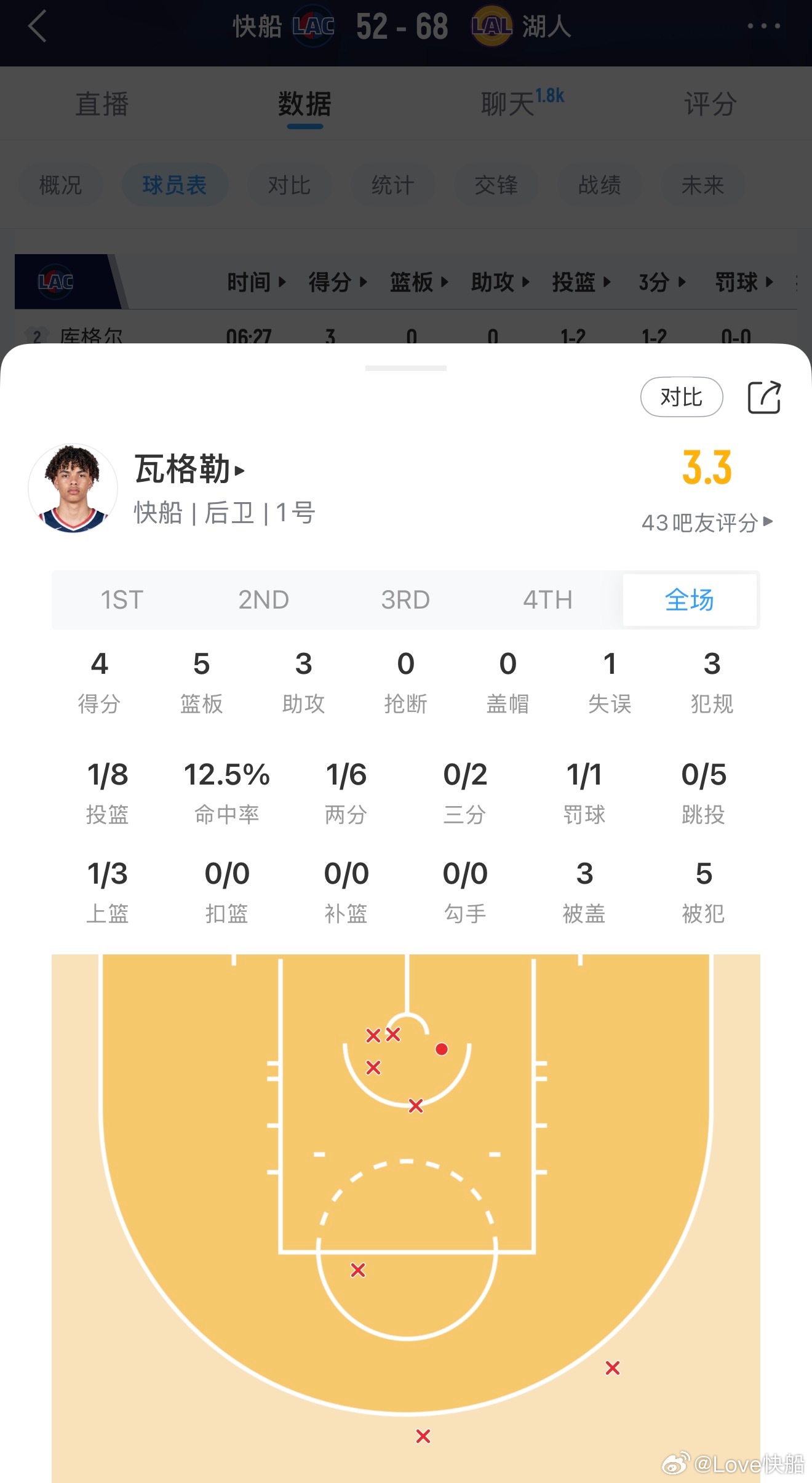 7中1，8中1，已经是常态，篮下完全打不了