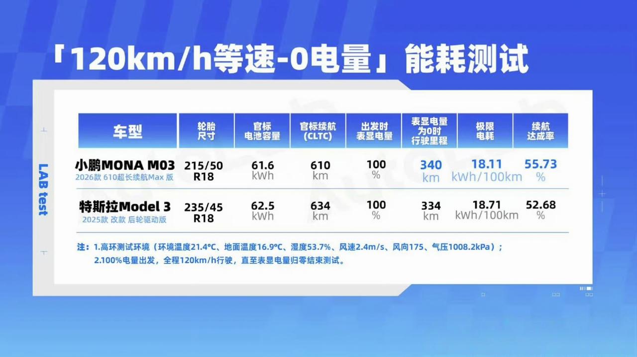 整个小鹏公司的车，能耗都是行业偏低的。
重点说说MONA车上用的【混合碳化硅扁线