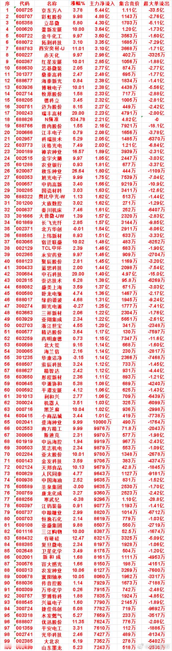 8月18日上午盘，主力，买入的名单一览鼎泰高科：涨幅 2.47%，净流入 2.4