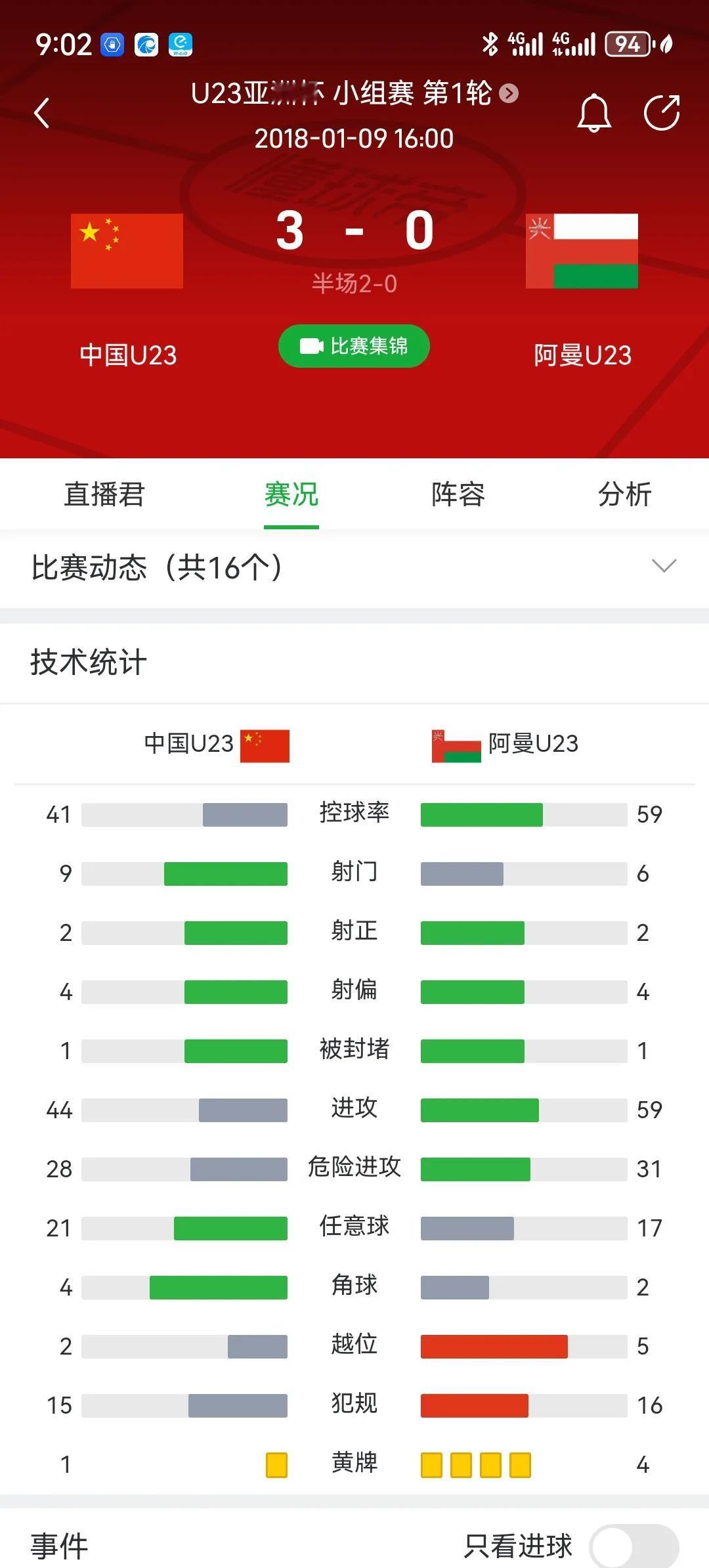 2018年3比0阿曼，这是U23亚洲杯中国队的历史唯一胜利，总成绩是让人绝望的1
