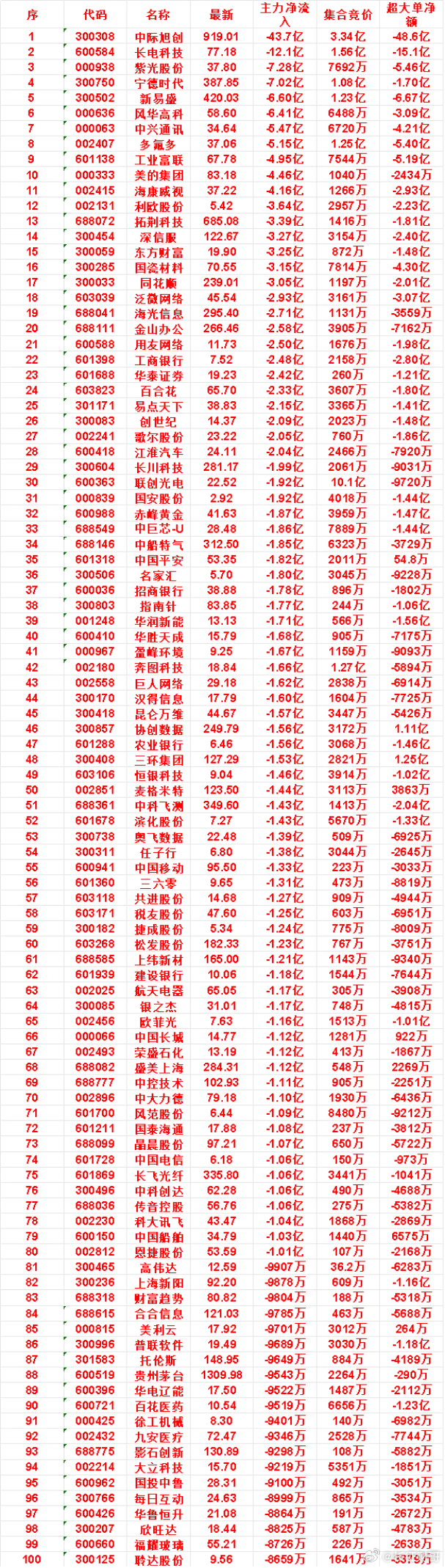 8月7日尾盘30分钟，主力卖出的名单！海康威视：净流出 4.16亿，集合竞价 1