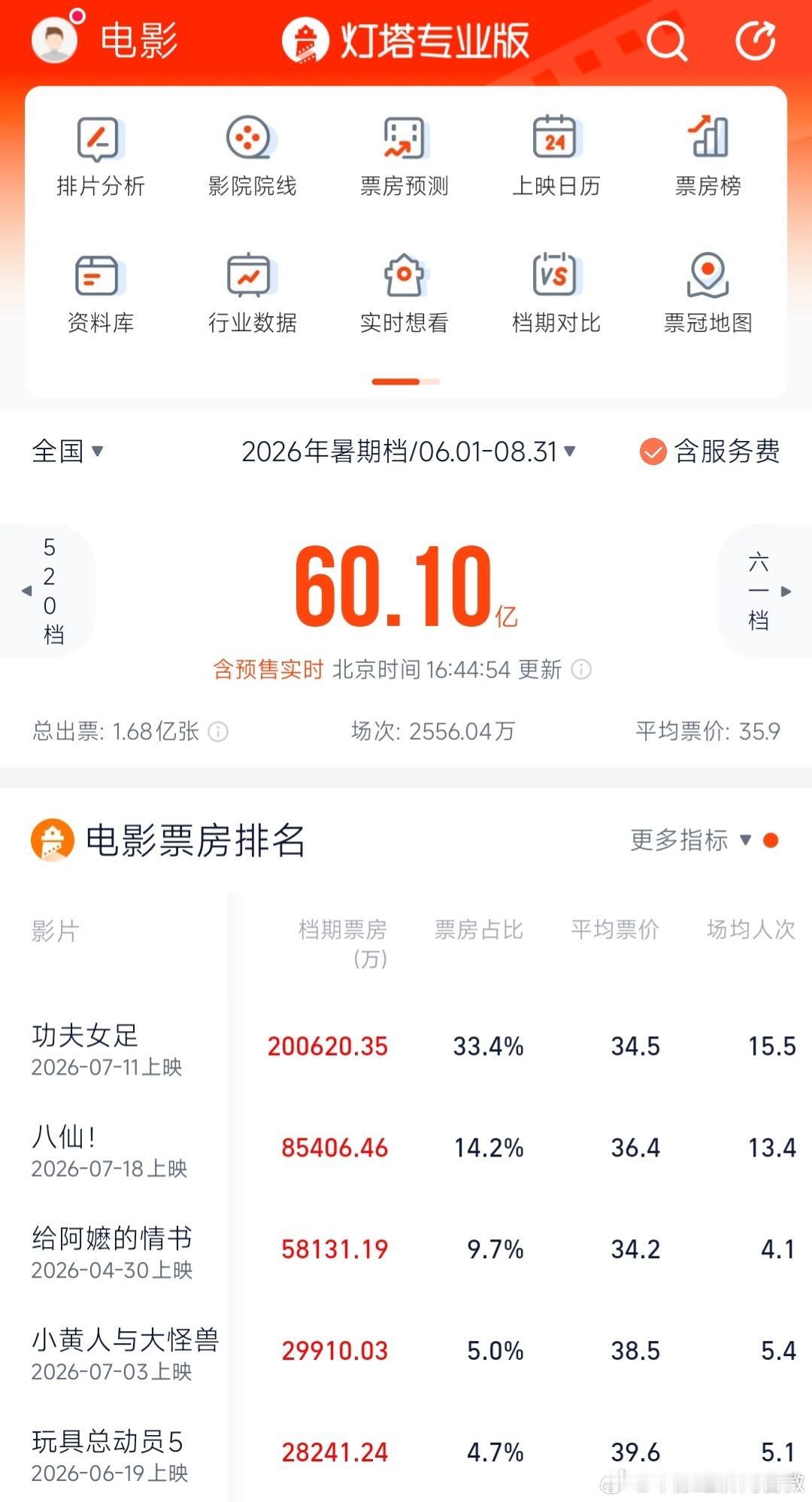 暑期档大片持续上新【2026暑期档电影票房破60亿了 】据公开资料显示，截至7月