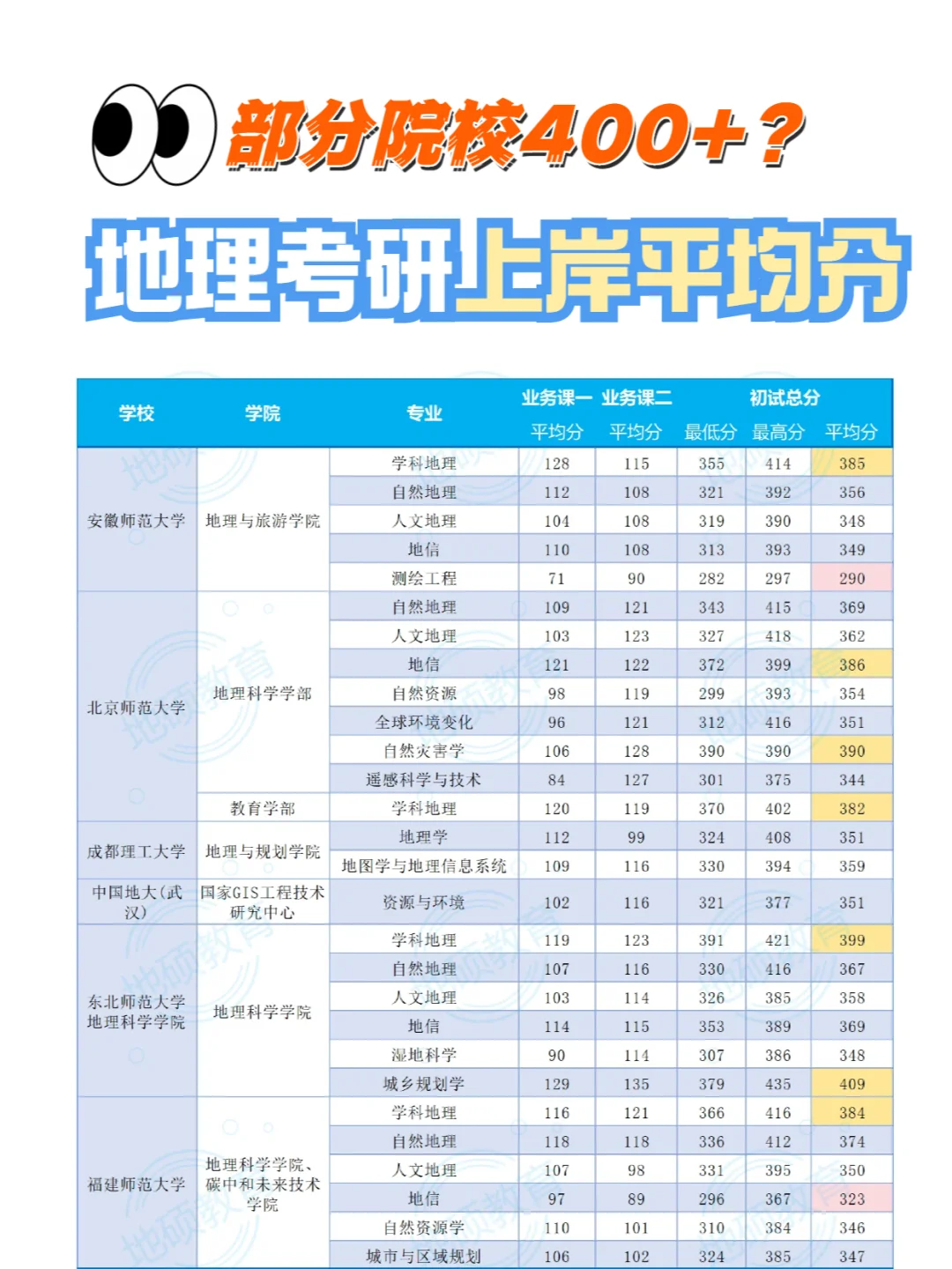 快跑~地理热校上岸平均分曝光，这些400+