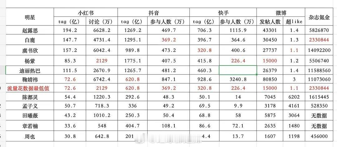 流量花各平台最低数据 ​​​
