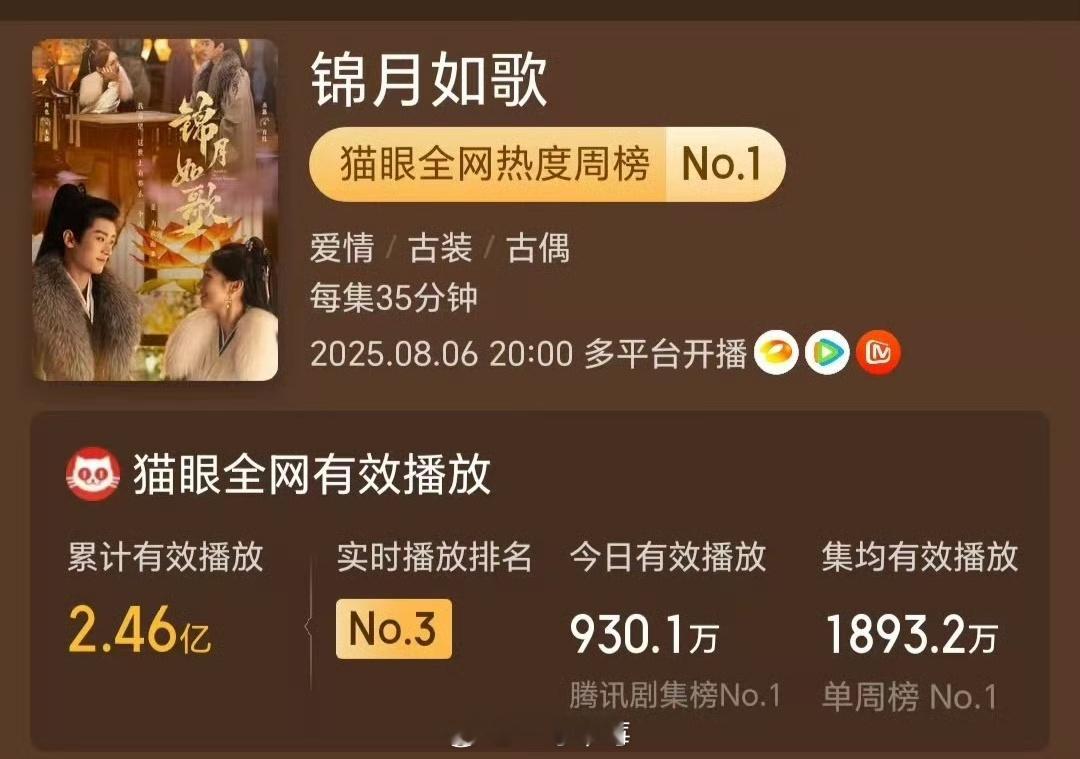锦月如歌开播首周双榜登顶锦月如歌有效播放量破2亿 开播首周就登顶猫眼双榜，全网有