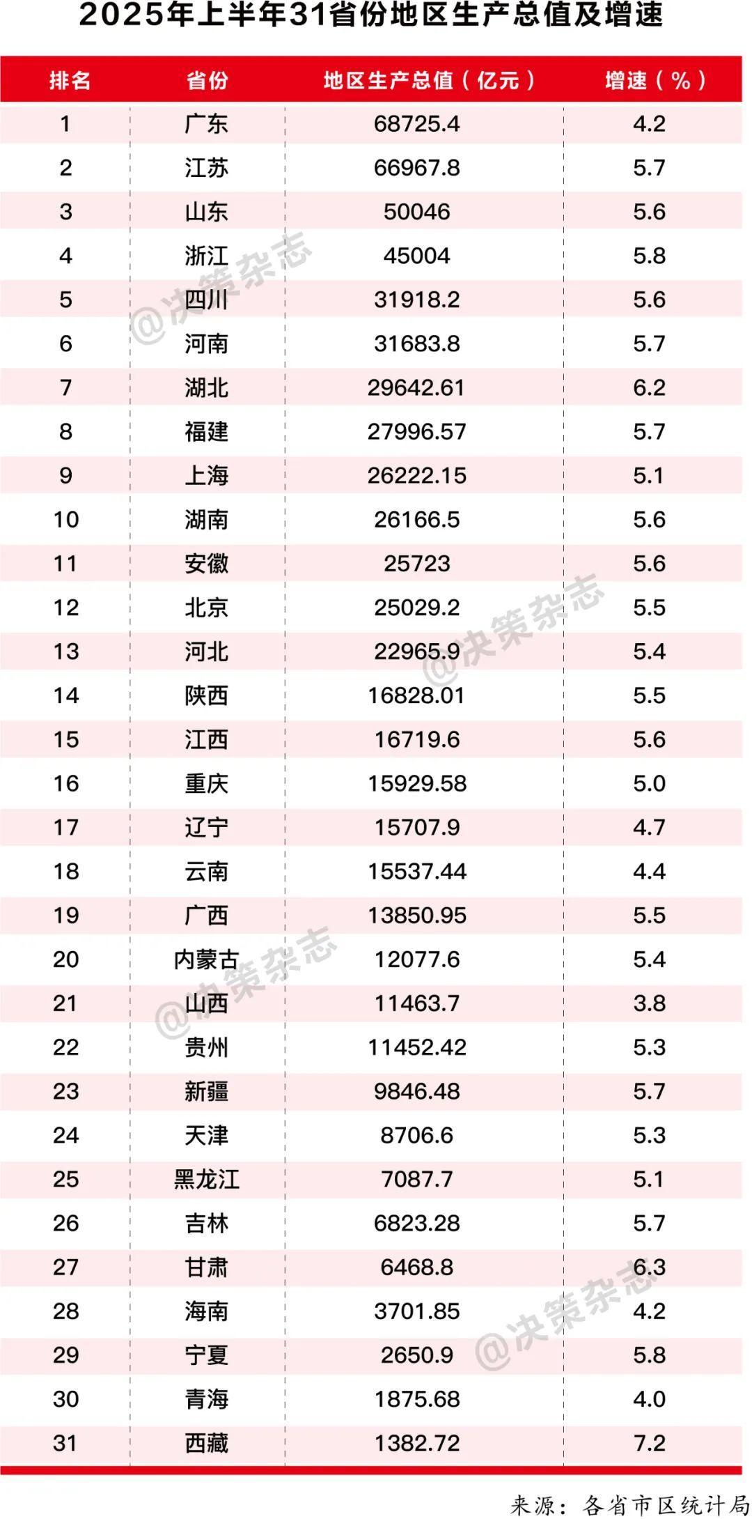 2025年上半年31个省GDP及增速出炉：从经济增速看，西藏以7.2%领跑全国；