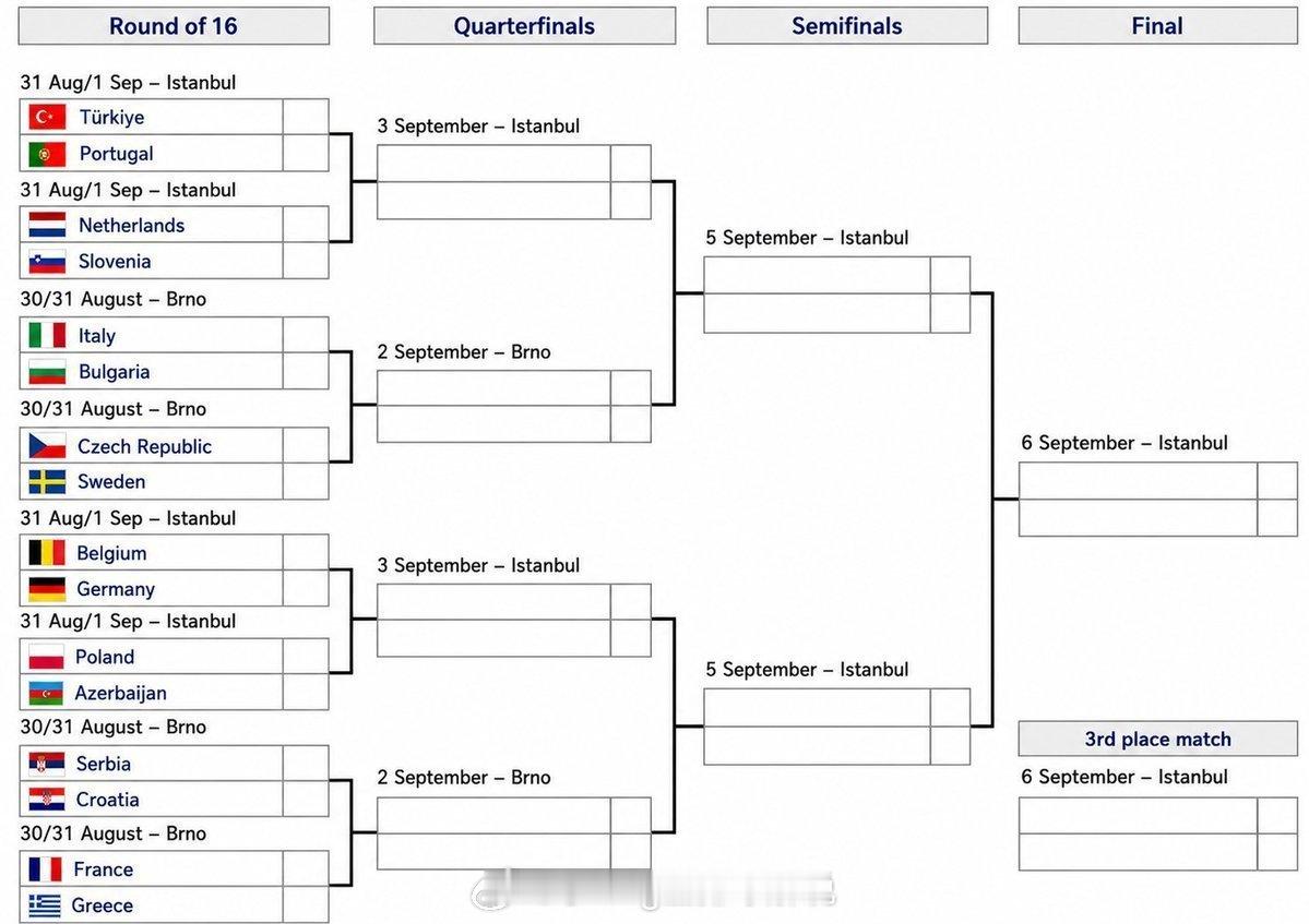 ✅🇹🇷 如果正在进行的土耳其战胜波兰，将形成的 tournament tre