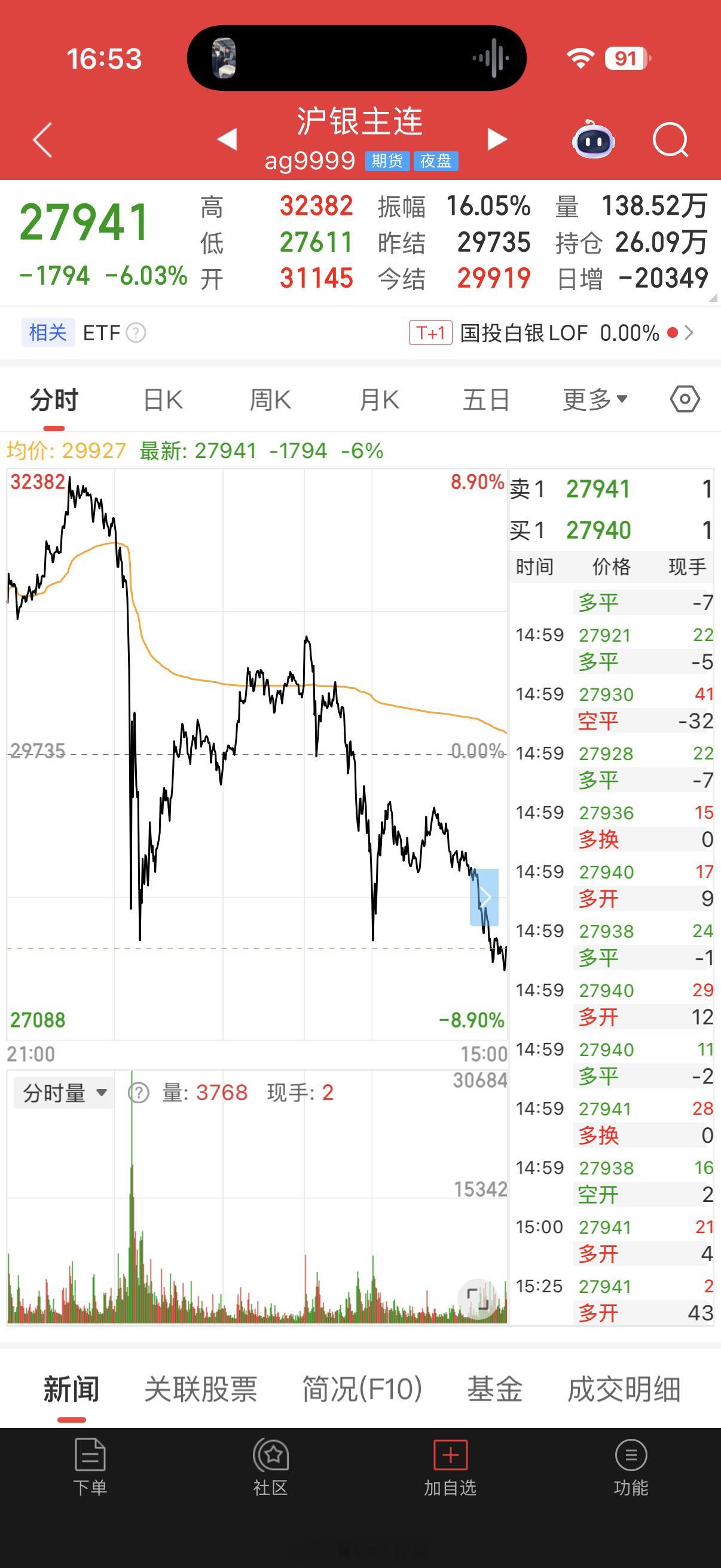 白银跌麻了人是挣不到认知以外的钱的，保住本金，不要乱冲，越是高位摔的越狠！ 上海