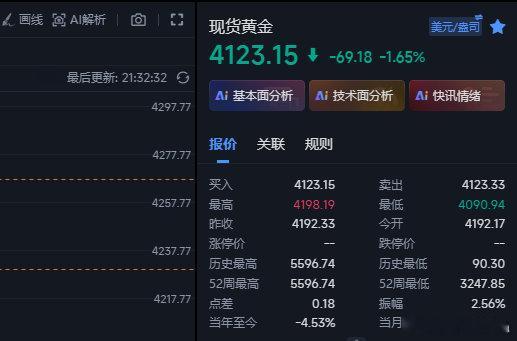 美股低开，现在行情反弹上来4123这里，咱们在4112的多也有11个点了，这波的