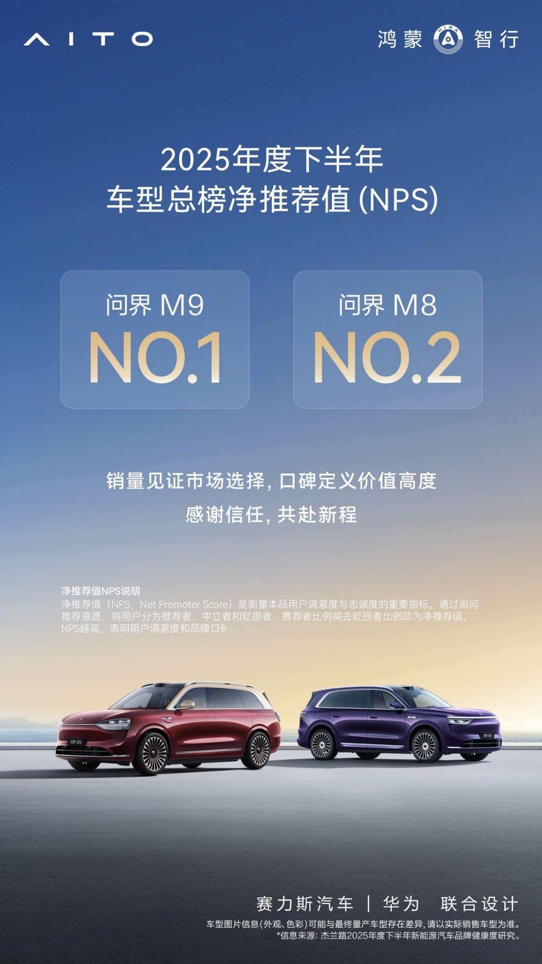 坏了，全能车王M8在杰兰路2025年车型净推荐值只拿到了第二，没有拿下第一。因为