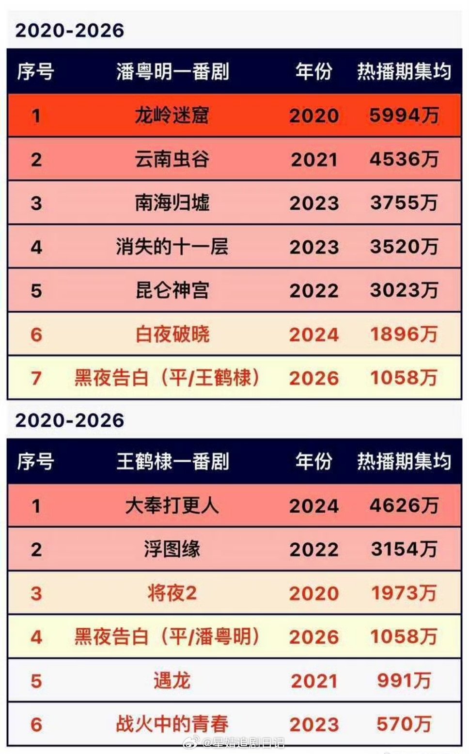 潘粤明、王鹤棣热播期集均汇总🈶，大家感觉《黑夜告白》扑街是谁的问题？ 