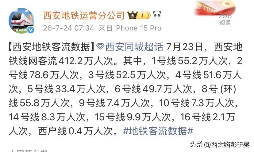 7月23日西安地铁全线网客流达412.2万人次，梳理各线路数据能清晰划分客流梯队