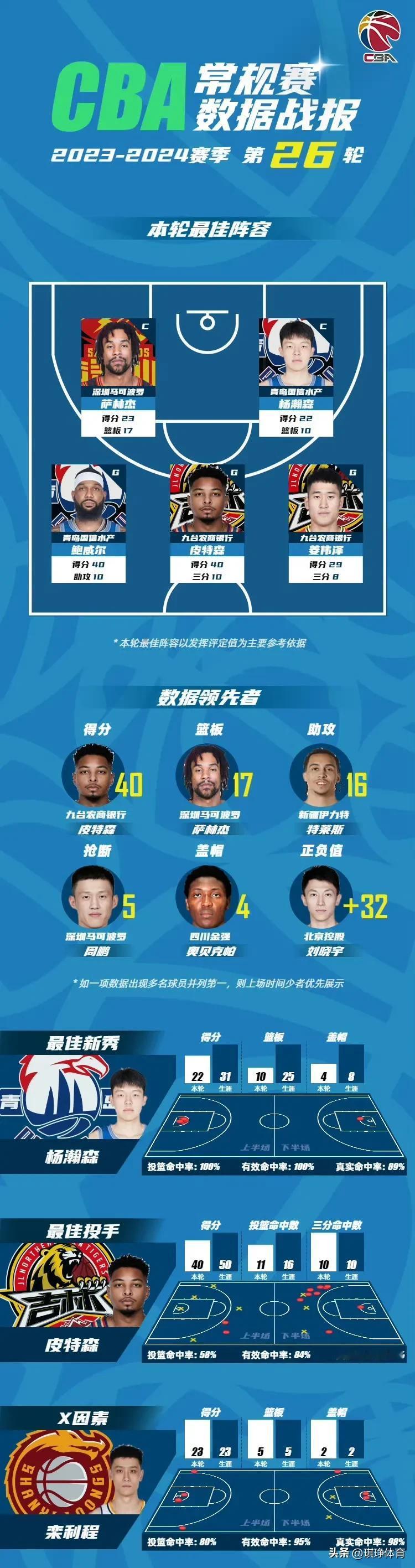 CBA常规赛第26轮的比赛于1月6日晚全部结束，CBA官方给出了本轮最佳阵容，青