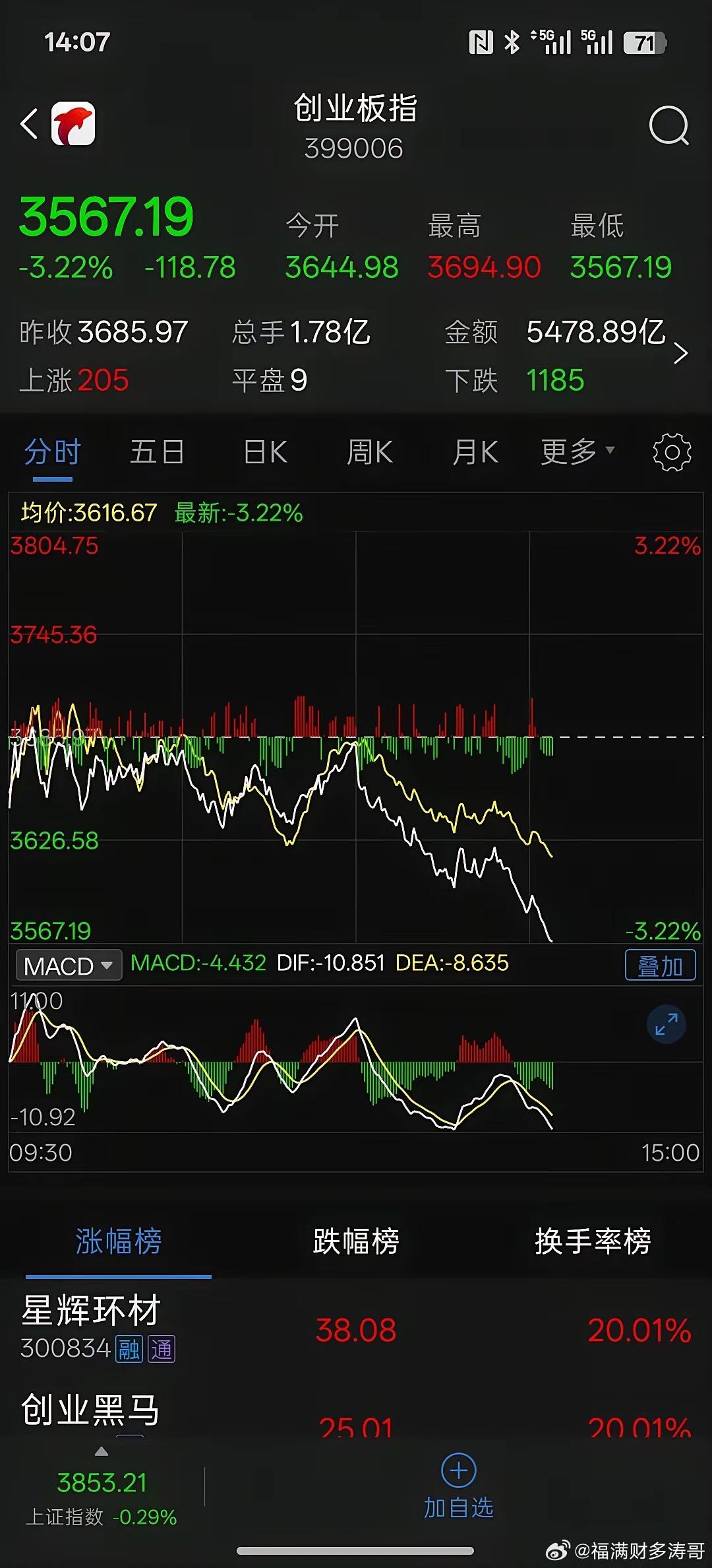 A股市场又有人开始作乱了，下午开始砸盘，4000多家上市公司下跌，这明摆着就是有