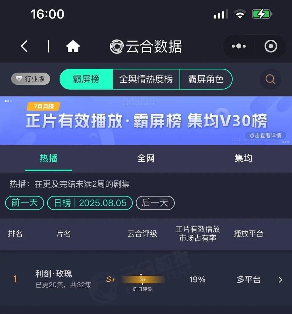 迪丽热巴 利剑玫瑰昨日云合19%，继续登顶云合第一。 ​​​