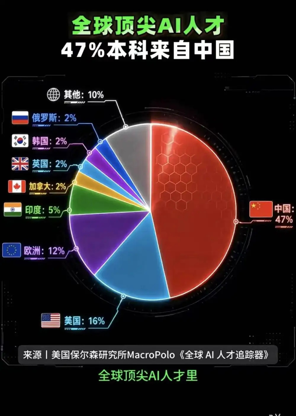 中国AI真的超过美国了吗第一张图显示，到2025年，中国已经超过美国，成为全球顶