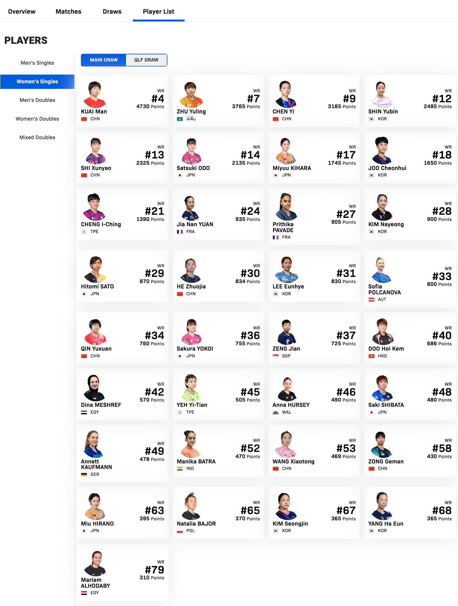WTT球星挑战赛多哈站1.13-1.18丨女单外协参赛名单【正赛】朱雨玲🇲🇴