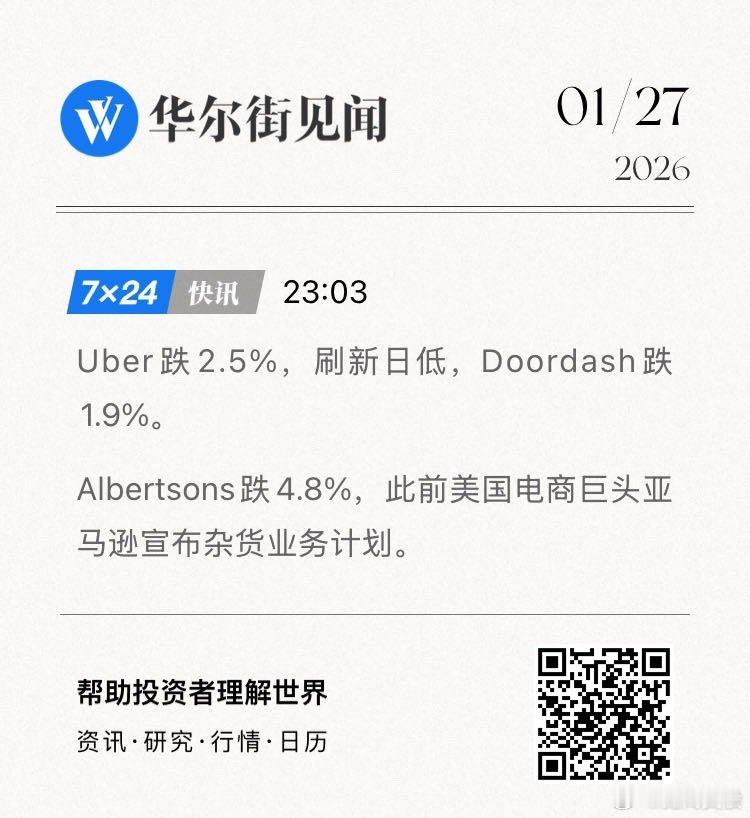 Uber跌2.5%，刷新日低，Doordash跌1.9%。Albertsons跌