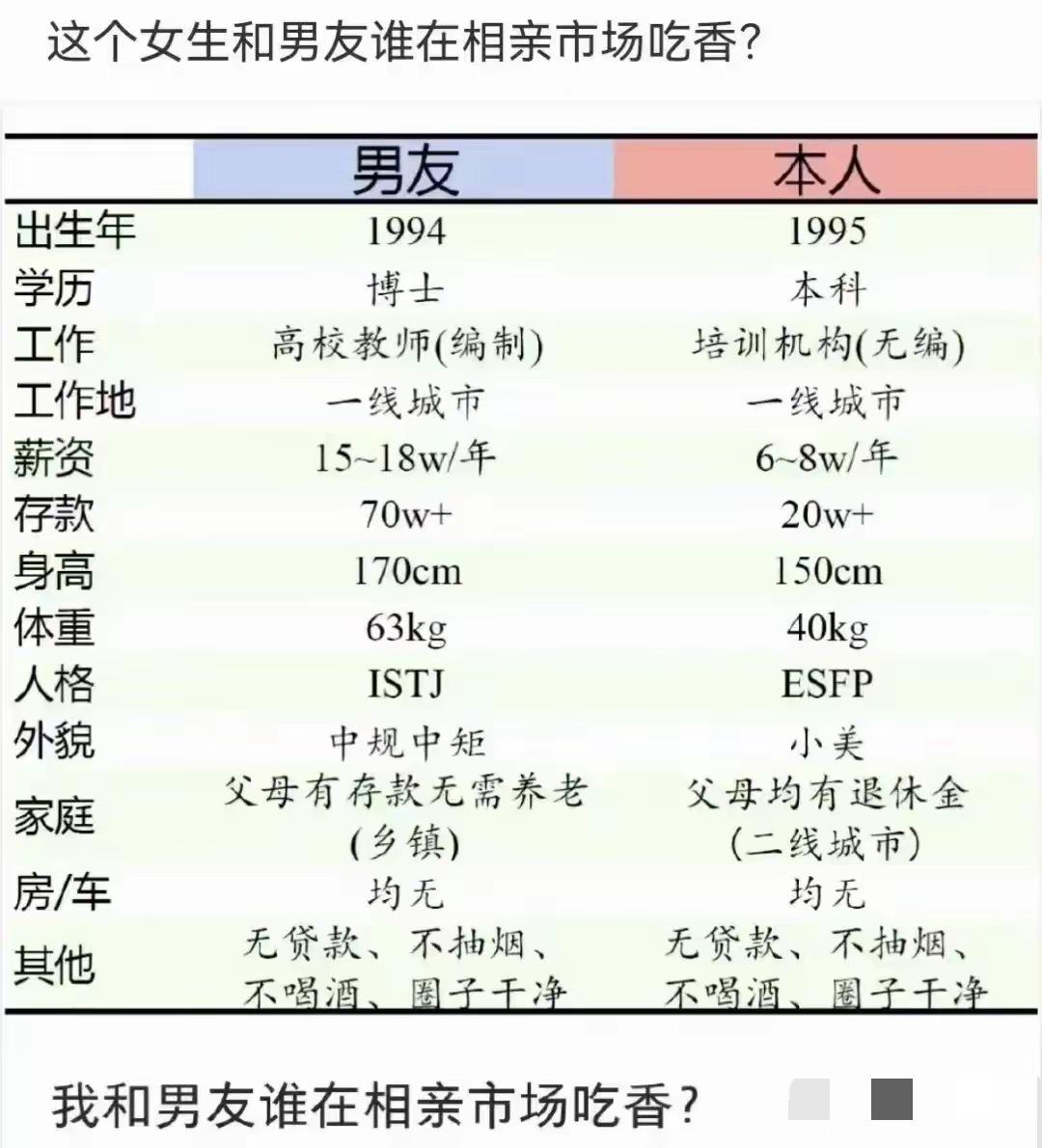 真到相亲市场上，大概率还是男生更受欢迎。
男生博士学历、高校带编老师，工作特别稳