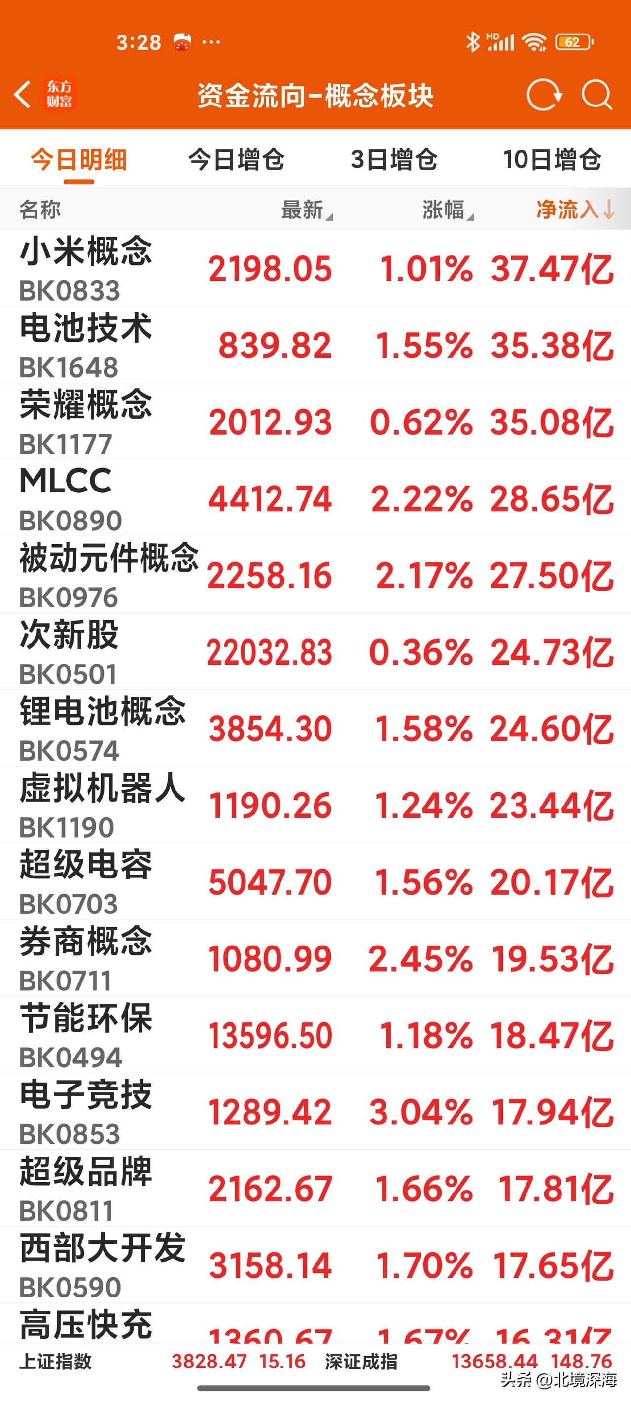震荡反弹，初步企稳！
全天围绕3800点震荡，以半导体为代表的科技股继续调整，调